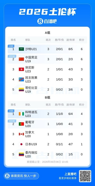 爱游戏体育-土伦杯A组积分榜：国青2胜1负6分第二，下轮对突尼斯